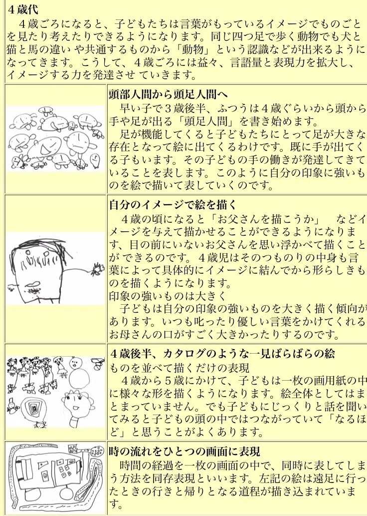 Kreatives Bild zu #9.幼児期の発達段階の目安(描画編):4歳代(言葉の遅れの対処情報もあり)|【保育職人】しゅり先生 #9.幼児期の発達段階の目安(描画編):4歳代(言葉の遅れの対処情報もあり)|【保育職人】しゅり先生 Motiv