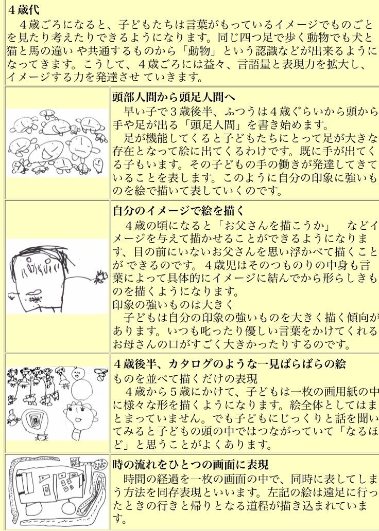 ９ 幼児期の発達段階の目安 描画編 4歳代 言葉の遅れの対処情報もあり 保育職人 しゅり先生 Note