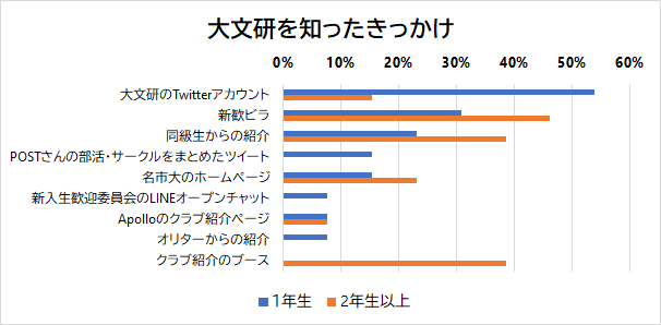 コロナ禍で部活 サークル選びはどのように変化したか 第4回大文研実態調査の結果から 名古屋市立大学 大衆文化研究会 大文研 Note