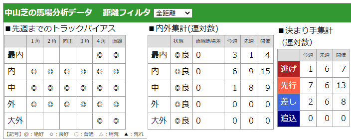 弥生賞 3 7 日 中山競馬場 馬場状態 全レース分析 展開注目データ 好調馬チェック クッション値 Jrdb 競馬アラカルト Note
