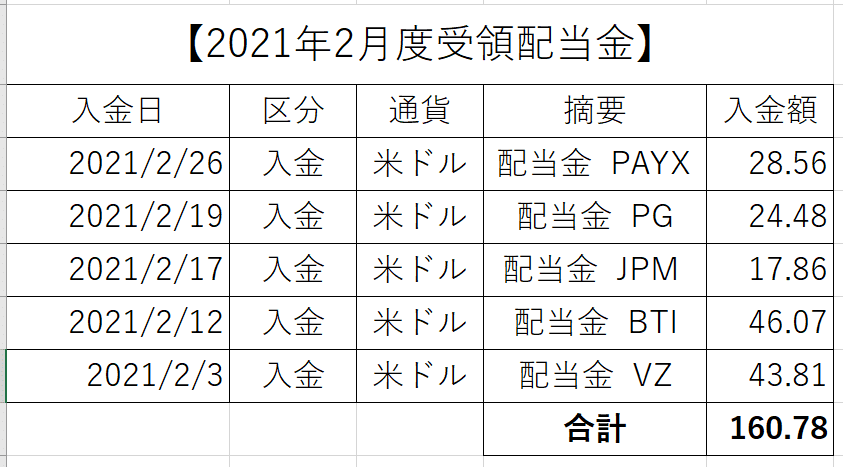 2021年2月配当