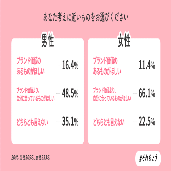 代男女 モノ コト世代に続く らしさ世代 消費意識や価値観に関する調査 2 それちょう Note