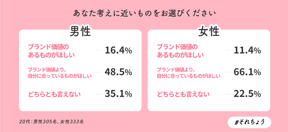 代男女 モノ コト世代に続く らしさ世代 消費意識や価値観に関する調査 2 それちょう Note 代男女 モノ コト世代に続く らしさ世代 消費意識や価値観に関する調査 2 それちょう Note