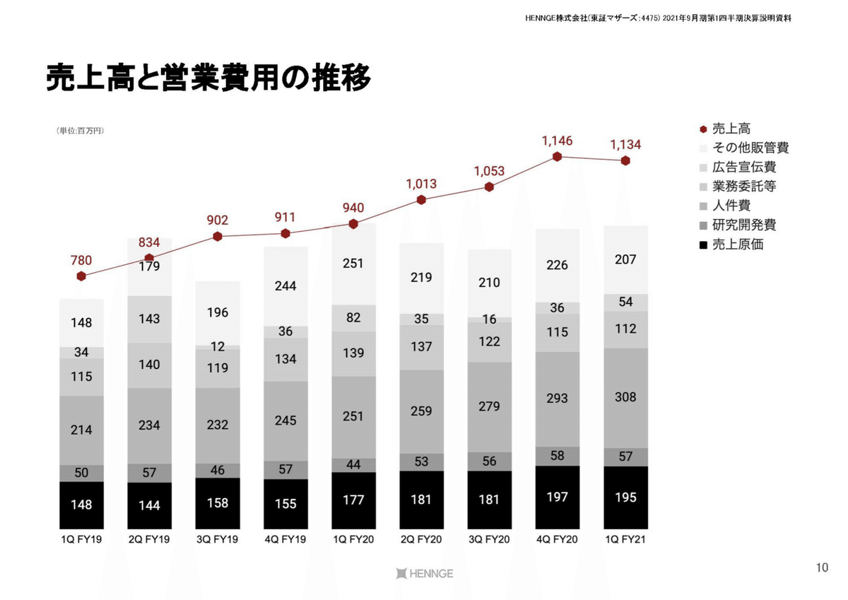 【GINGER掲載商品】 パワポ研の決算資料探訪⑤】HENNGE社の決算説明資料はモノトーン ビジネス・経済