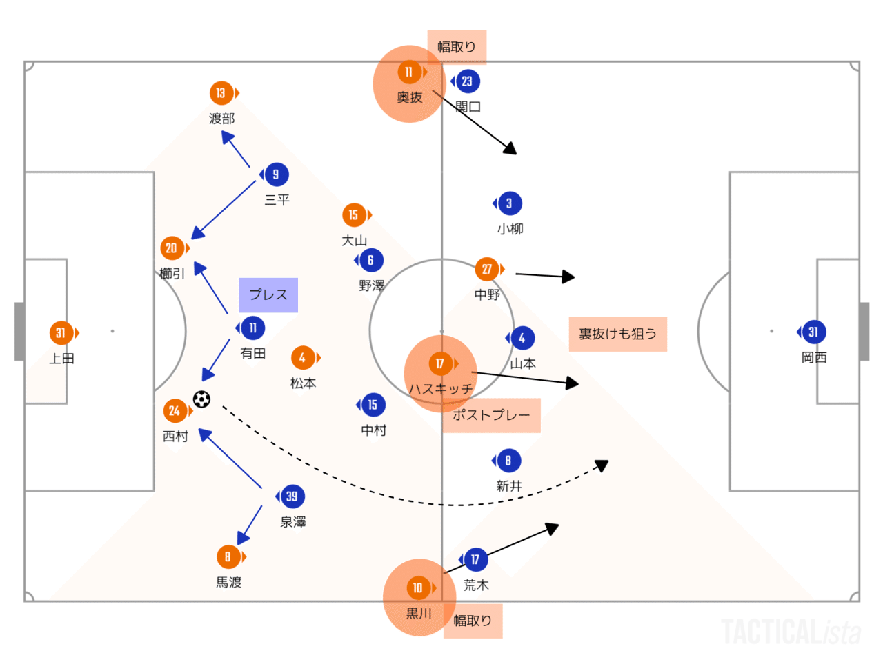 J2第2節 Vs甲府 レビュー この時期に課題が確認できたのは コルク Note
