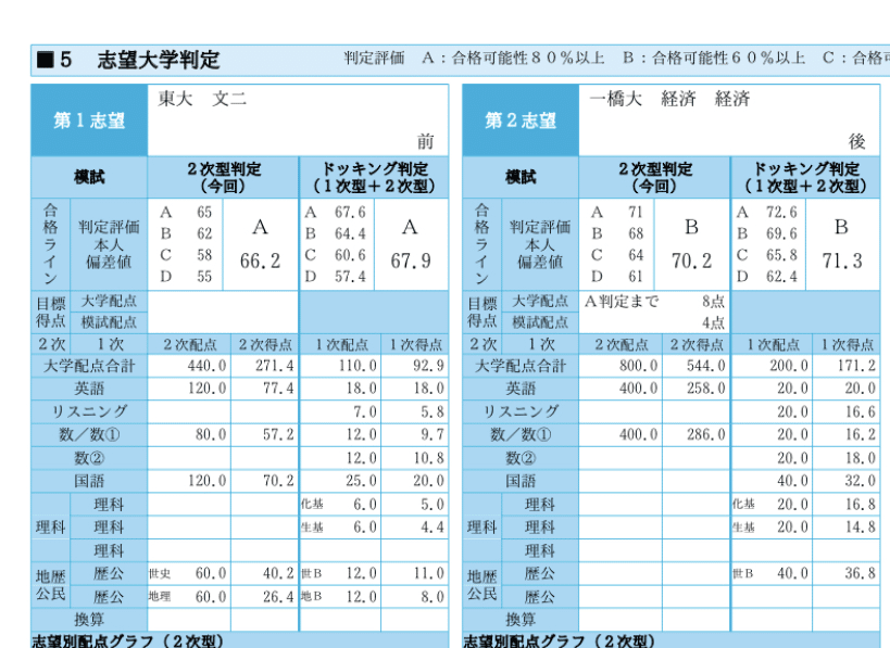 昔の模擬試験　駿台全国論文模試　1994年10月　一式揃い Amazon.co.jp: 昔の代ゼミ模試 1994 95 全国総合模試 第6回 5