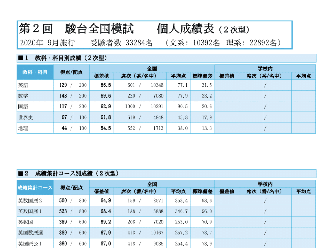 昔の模擬試験　駿台全国論文模試　1994年10月　一式揃い 2024 第1回 駿台全国模試【文1】小問集合 数学模試問題を