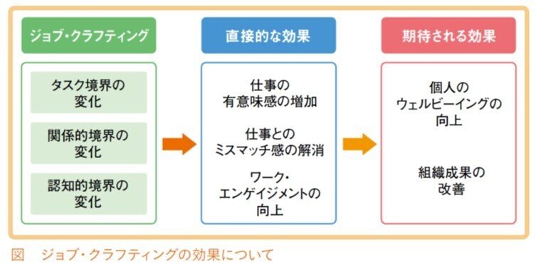 個人と組織を活性化させるジョブ クラフティング 1 Ytakao Note