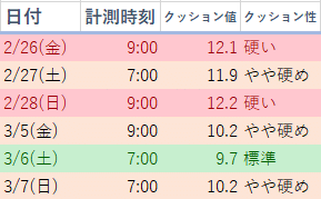 弥生賞 3 7 日 中山競馬場 馬場状態 全レース分析 展開注目データ 好調馬チェック クッション値 Jrdb 競馬アラカルト Note