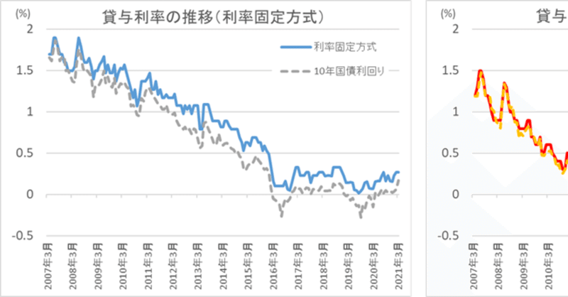 奨学金の貸与利率の最新動向（2021年3月）｜髙橋義憲（ファイナンシャルプランナー） 