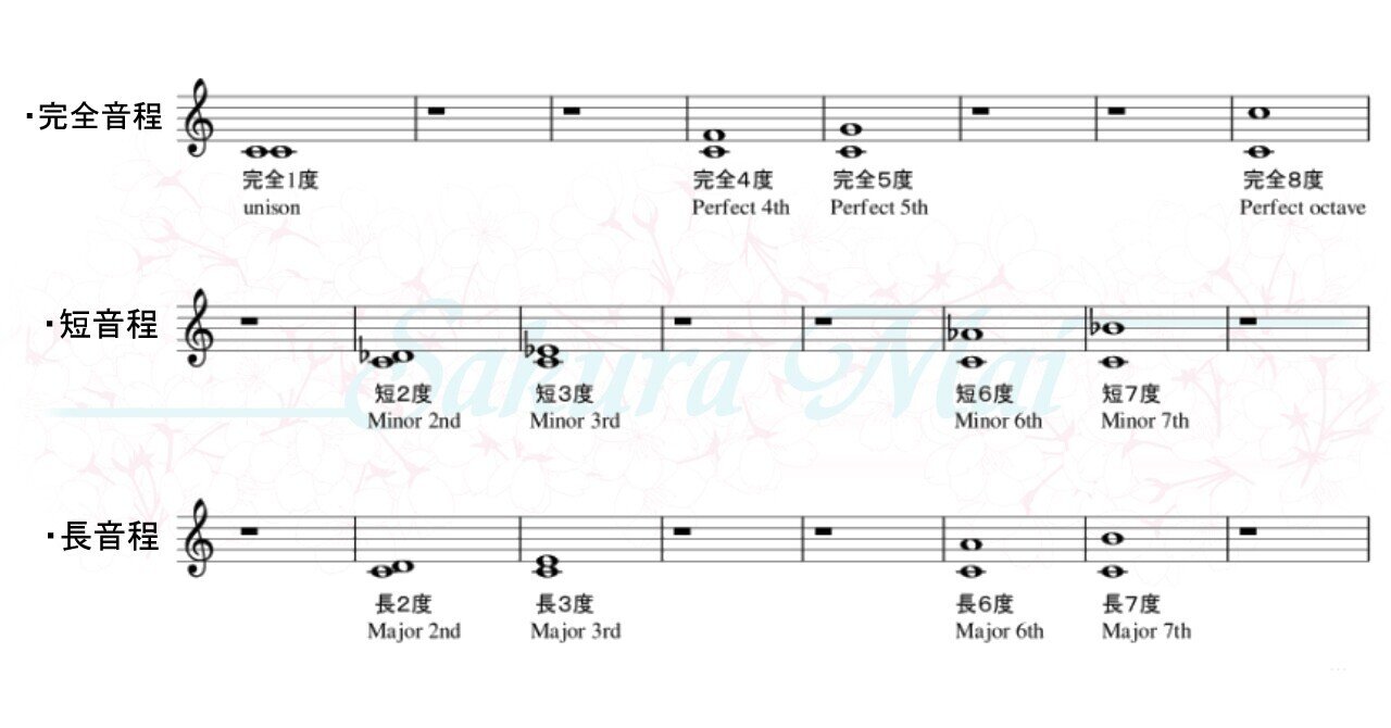 音程 三和音と七の和音 コードネームについて さくら舞 ピアノ講師 Note 音程 三和音と七の和音 コードネームについて さくら舞 ピアノ講師 Note
