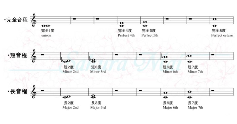 音程 三和音と七の和音 コードネームについて さくら舞 ピアノ講師 Note