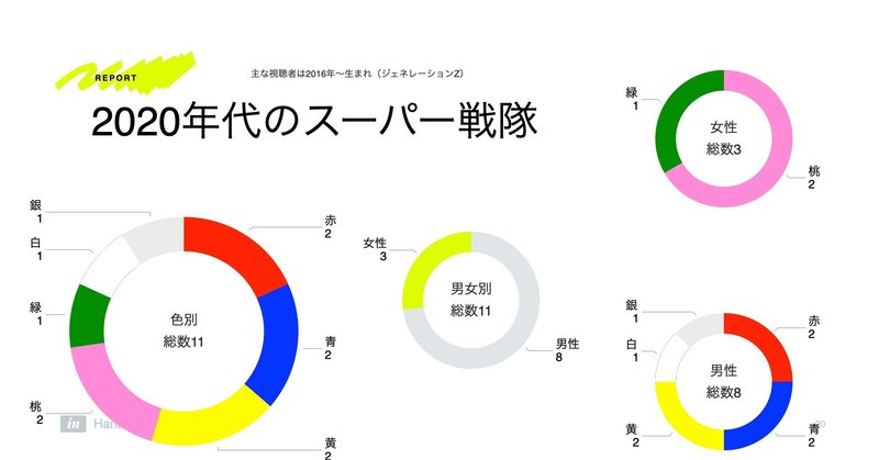 1970年代から年代へ スーパー戦隊シリーズの色分けを振り返ってみる 松本 英恵 Hanae Matsumoto Note