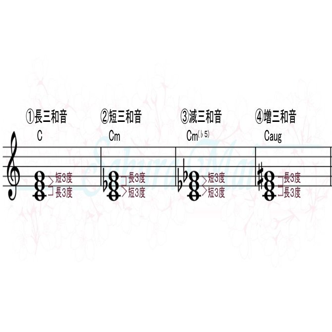 音程 三和音と七の和音 コードネームについて さくら舞 ピアノ講師 Note
