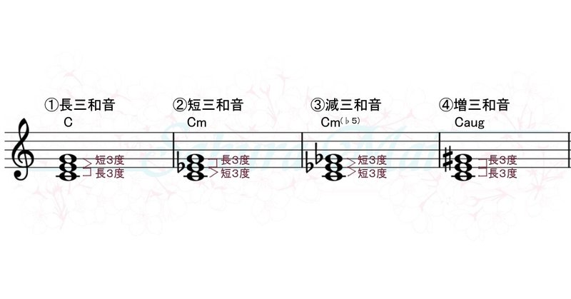 音程 三和音と七の和音 コードネームについて さくら舞 ピアノ講師 Note