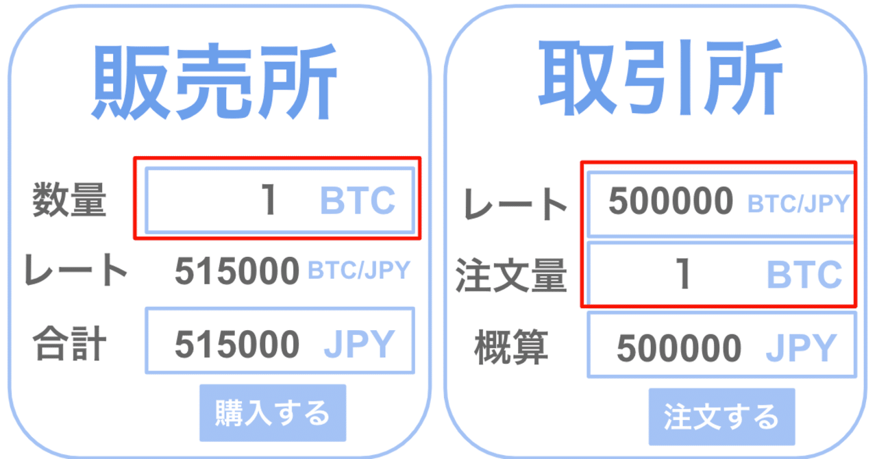 ダメ絶対】なぜ『販売所』は使わない方がいいのか？｜JiaMi ジャーミー