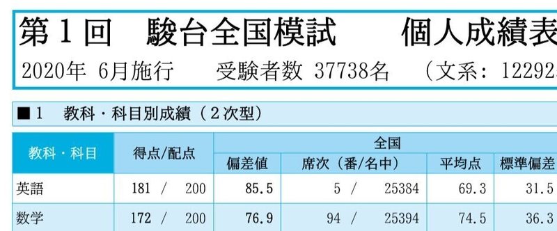 東大理三合格体験記 全教科の勉強法 数学 倫政 受験体験記編 水理沙 東大理三 Note