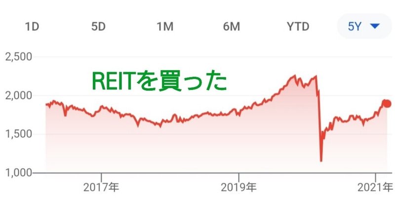 Step 2 16年に500万円分買ったreit 不動産投資信託 の評価 ひで サイドfire セミリタイア を目指すライター Note