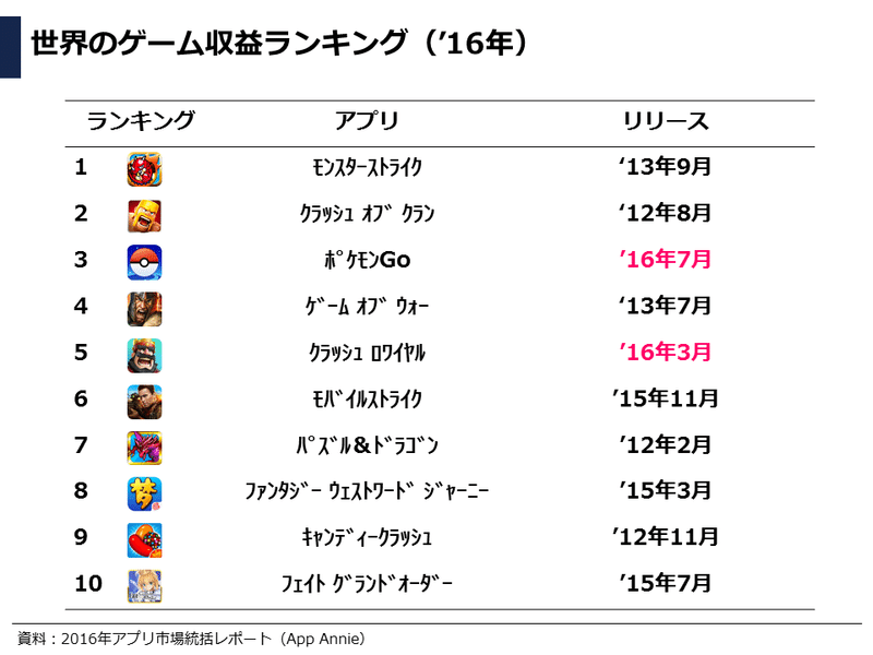17年版 企画者が知っておきたいスマホアプリ市場動向 ぽこしー 図解ビジネスアナリスト Note 17年版 企画者が知っておきたいスマホアプリ市場動向 ぽこしー 図解ビジネスアナリスト Note