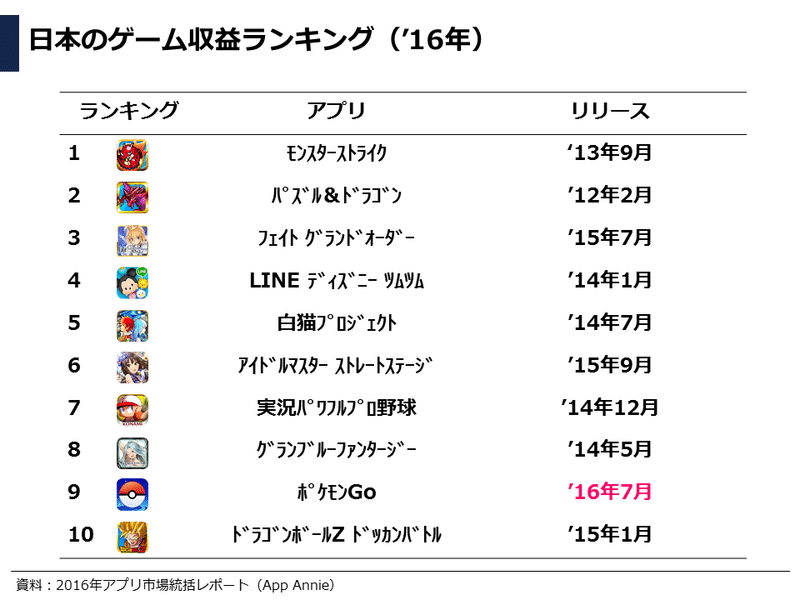 17年版 企画者が知っておきたいスマホアプリ市場動向 ぽこしー 図解ビジネスアナリスト Note