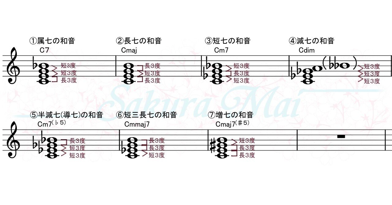 音程 三和音と七の和音 コードネームについて さくら舞 ピアノ講師 Note 音程 三和音と七の和音 コードネームについて さくら舞 ピアノ講師 Note