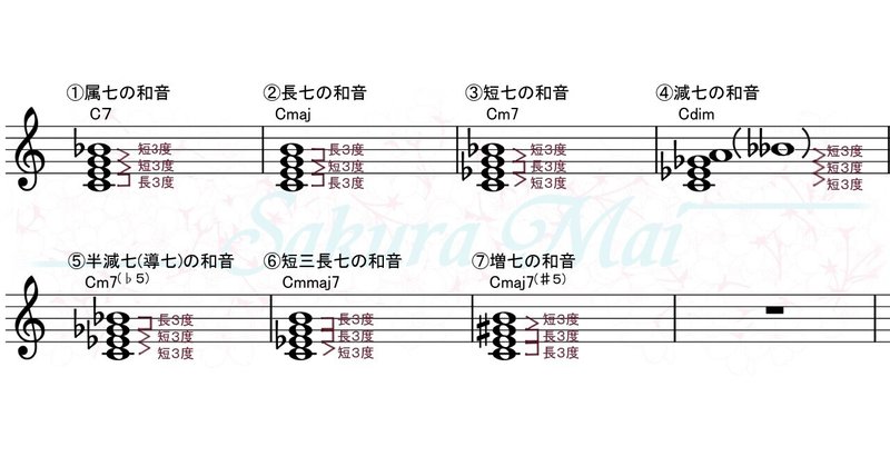 音程 三和音と七の和音 コードネームについて さくら舞 ピアノ講師 Note