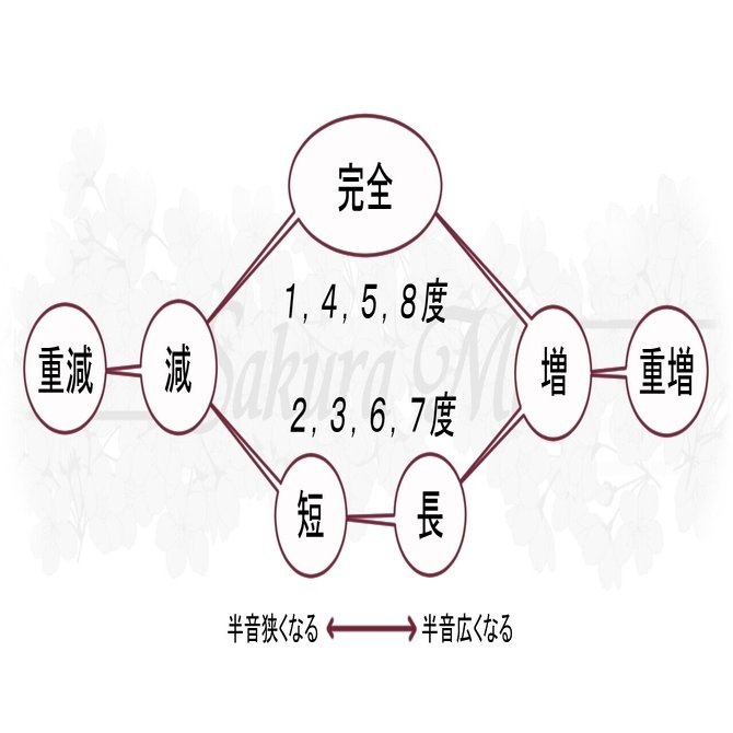 音程 三和音と七の和音 コードネームについて さくら舞 ピアノ講師 Note
