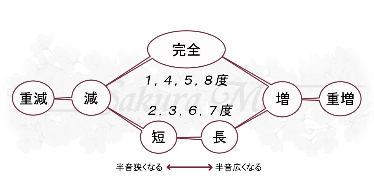 音程 三和音と七の和音 コードネームについて さくら舞 ピアノ講師 Note 音程 三和音と七の和音 コードネームについて さくら舞 ピアノ講師 Note