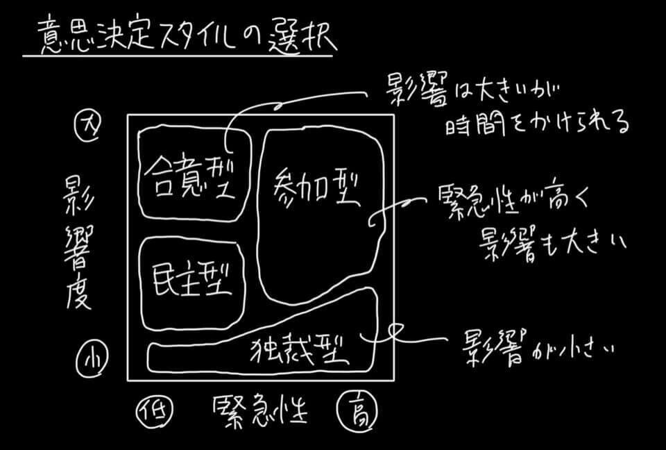 意思決定スタイルの選択マトリックス