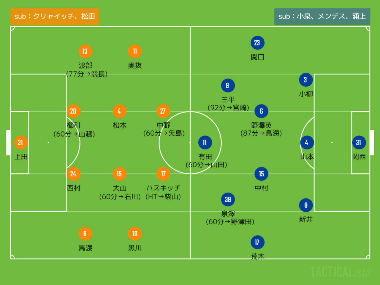 狙い 2021年 j2 第2節 大宮アルディージャ ヴァンフォーレ甲府 C3 Note 狙い 2021年 j2 第2節 大宮アルディージャ ヴァンフォーレ甲府 C3 Note