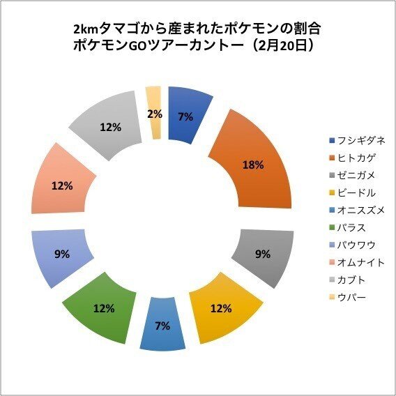 ポケgo ブリーダーの日常 2月編 Takashi Katagiri Note