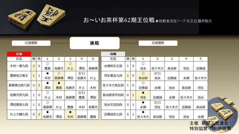 将棋ニュース21年3月7日 すわけいこ Note