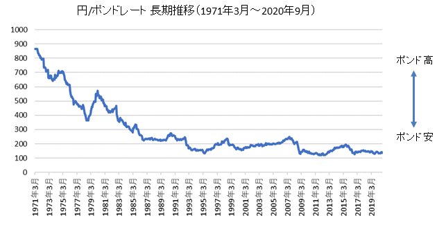 ポンド円（長期）