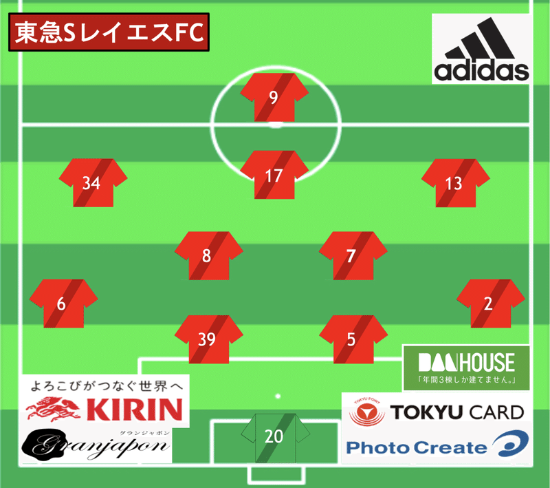 神奈川県社会人サッカーリーグ 2部昇格決定トーナメント1回戦 Vs 日揮サッカー部 3 7 日 東急sレイエスfc Note
