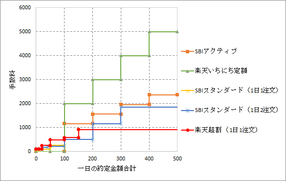証券会社手数料比較グラフ Kookie Note