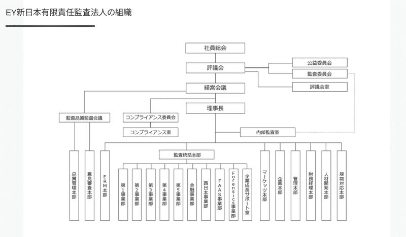 コンサル業界研究 監査法人って何してるの 監査法人の仕組み解説編 外資系うさぎのちょこさん Note コンサル業界研究 監査法人って何してるの 監査法人の仕組み解説編 外資系うさぎのちょこさん Note