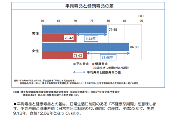 健康寿命