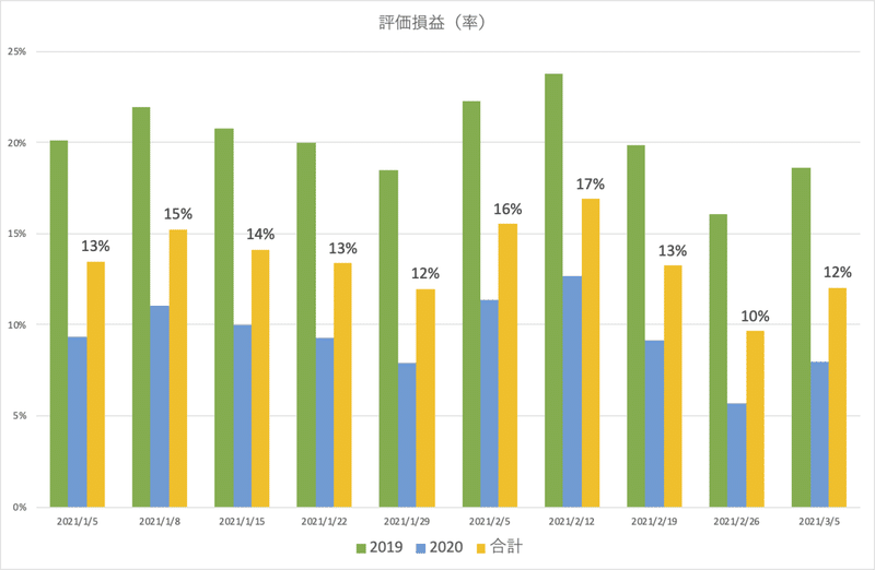 vintage2019-2020_評価損益（率）