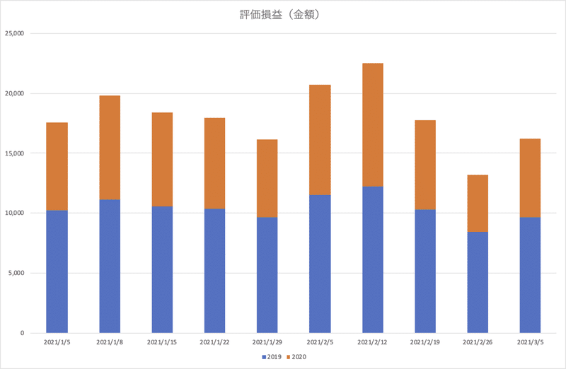 vintage2019-2020_評価損益（金額）