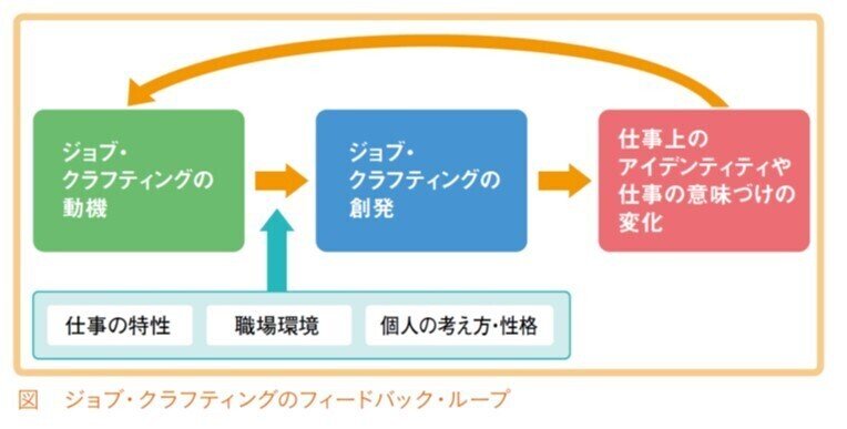 個人と組織を活性化させるジョブ クラフティング 2 Ytakao Note
