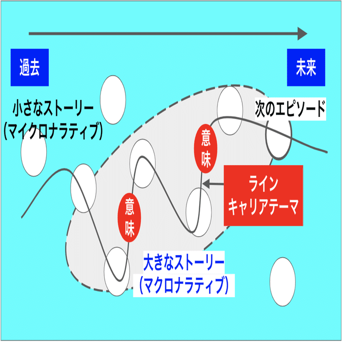 キャリコン勉強】キャリアカウンセリングの理論（サビカス）｜りょう