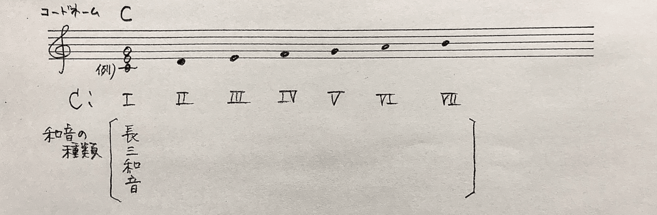 和音に強くなる 音階上の和音 Rie先生の楽典やり直し講座 Note
