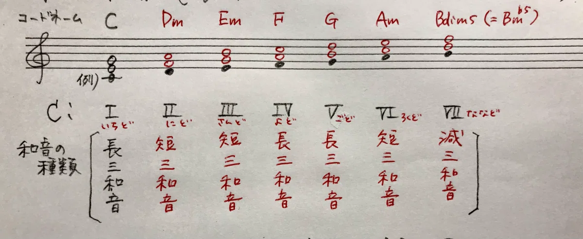 和音に強くなる!③ 【音階上の和音】|rie先生の楽典やり直し講座