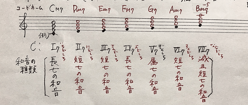 和音に強くなる 音階上の和音 Rie先生の楽典やり直し講座 Note
