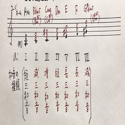 和音に強くなる 音階上の和音 Rie先生の楽典やり直し講座 Note