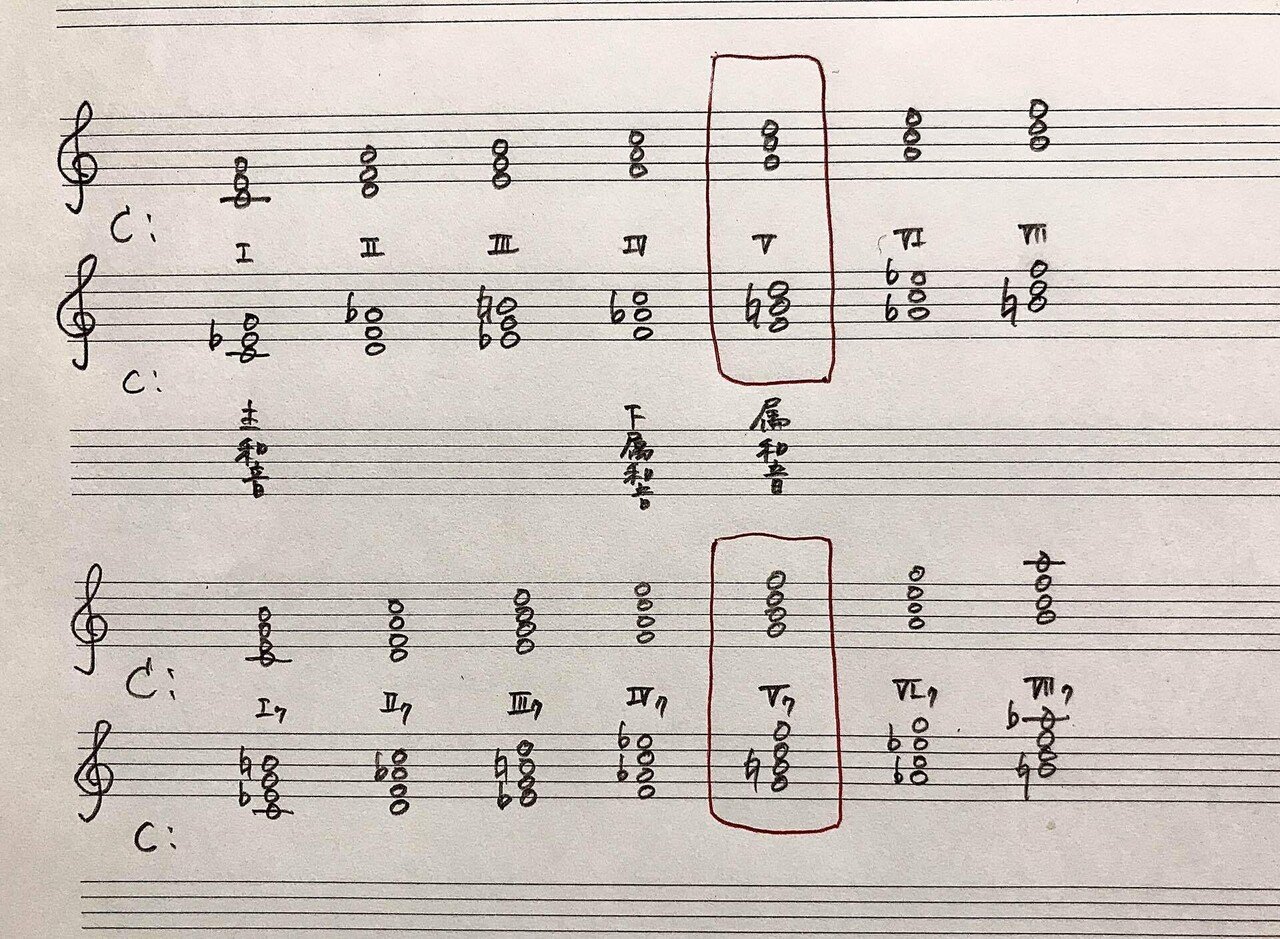 和音に強くなる 音階上の和音 Rie先生の楽典やり直し講座 Note 和音に強くなる 音階上の和音 Rie先生の楽典やり直し講座 Note