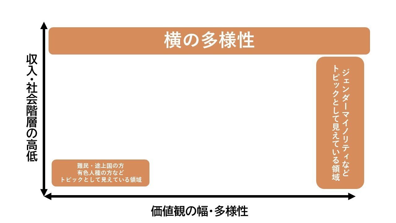 縦の多様性』と『横の多様性』の分断、そして、処方箋｜村井裕一郎