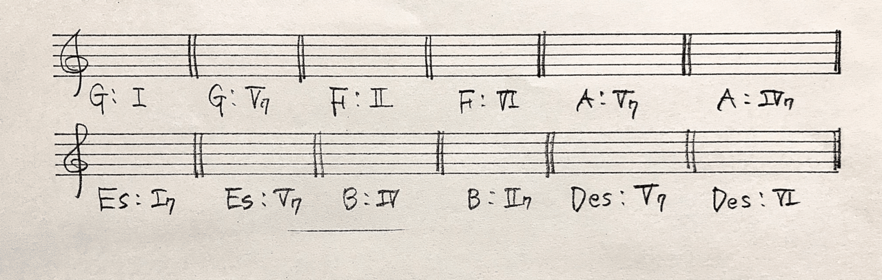 和音に強くなる 音階上の和音 Rie先生の楽典やり直し講座 Note