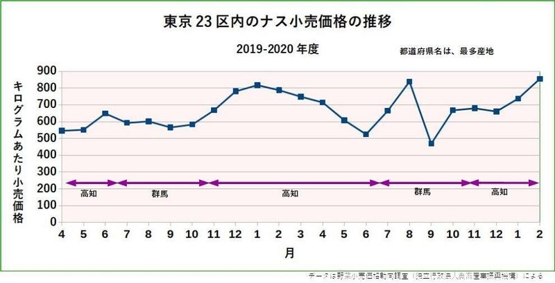 東京23区内ナスの小売価格の変化2019-2020