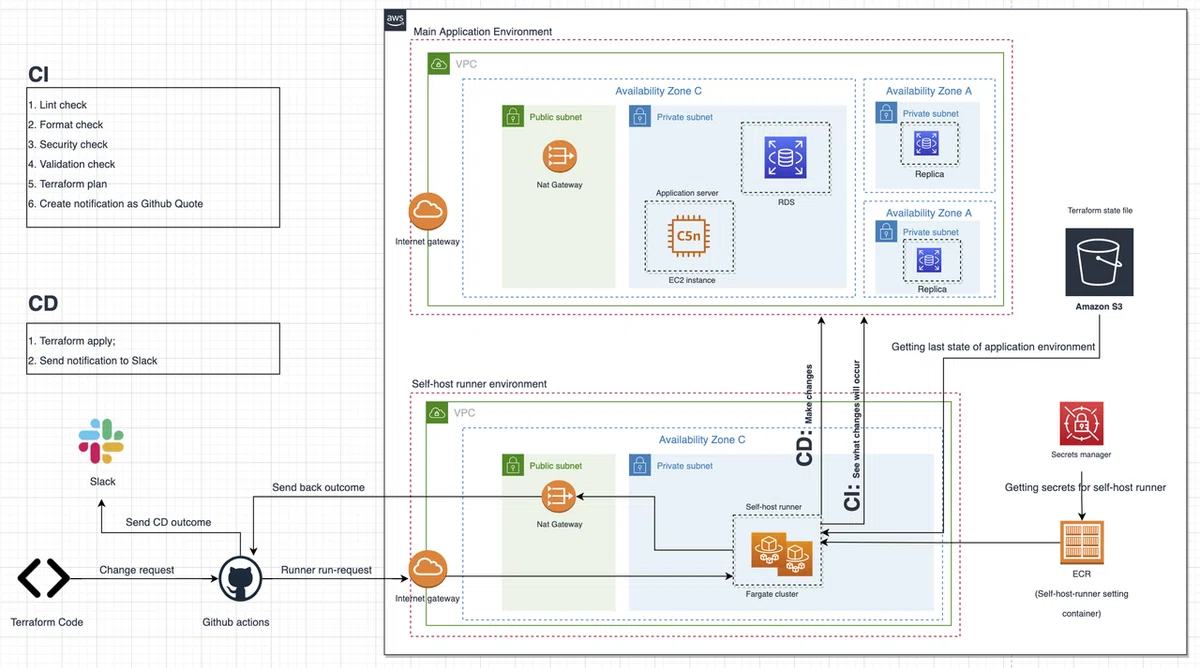 Automating Terraform in GitHub Actions with self-host runner in AWS ...